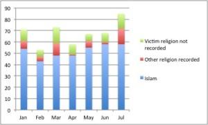 victims of Islamophobic Hate Crime Recorded by the MPS between 1 Jan 2015 and 31 Jul 2015 (source MET FOI)