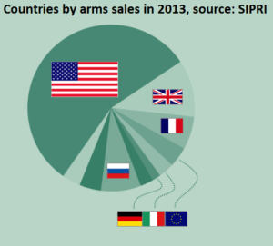 [Image: 'share of arms sales by country' by crossswords is licensed under CC by SA 4.0]